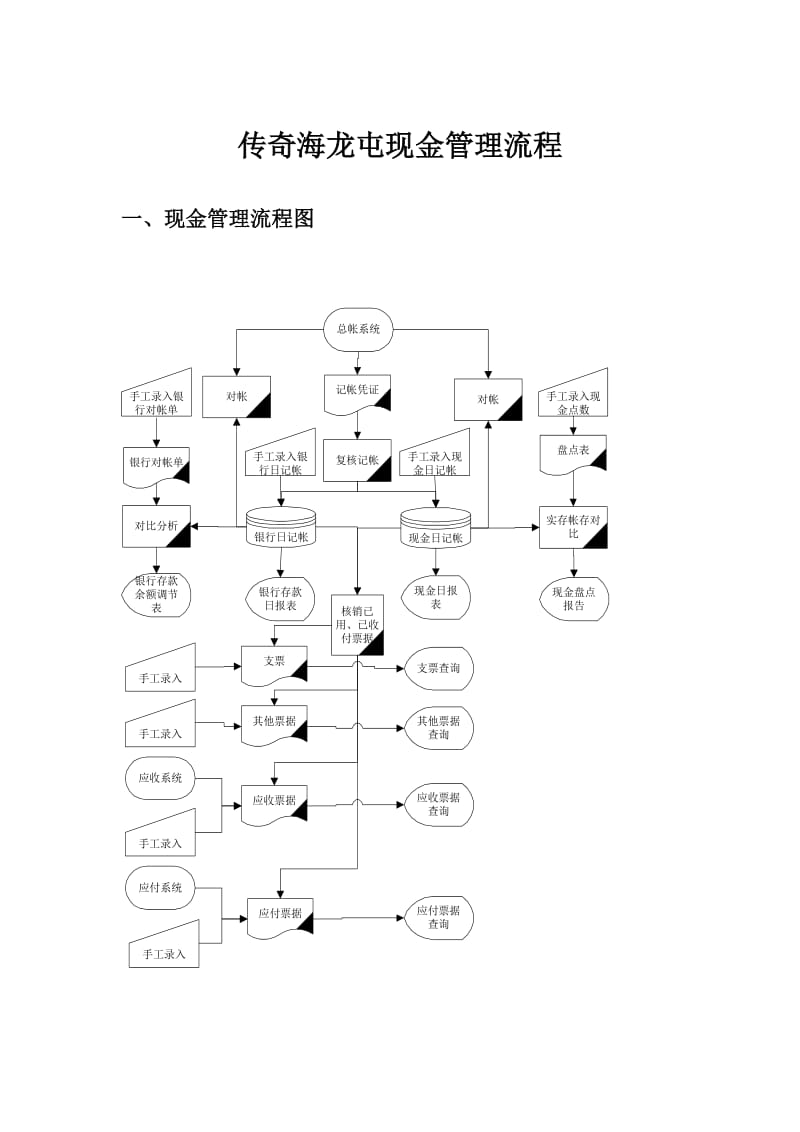 现金管理流程图.doc_第1页