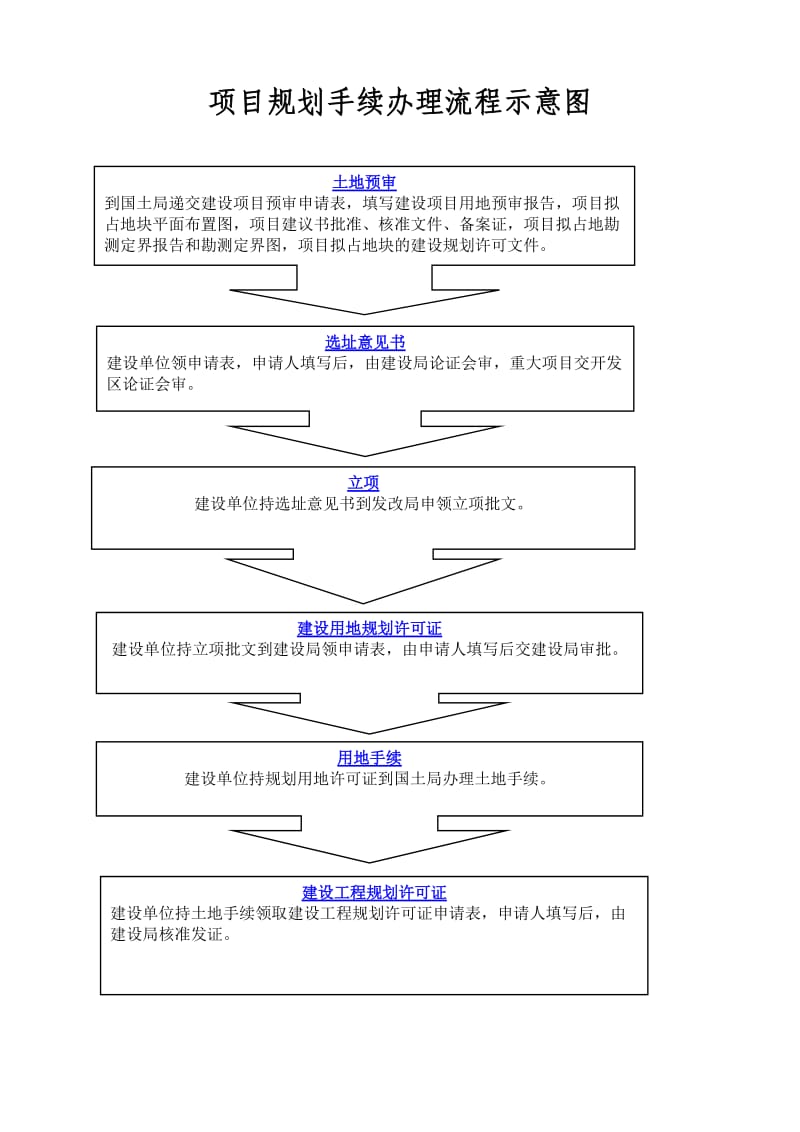 项目规划手续办理流程示意图.doc_第1页