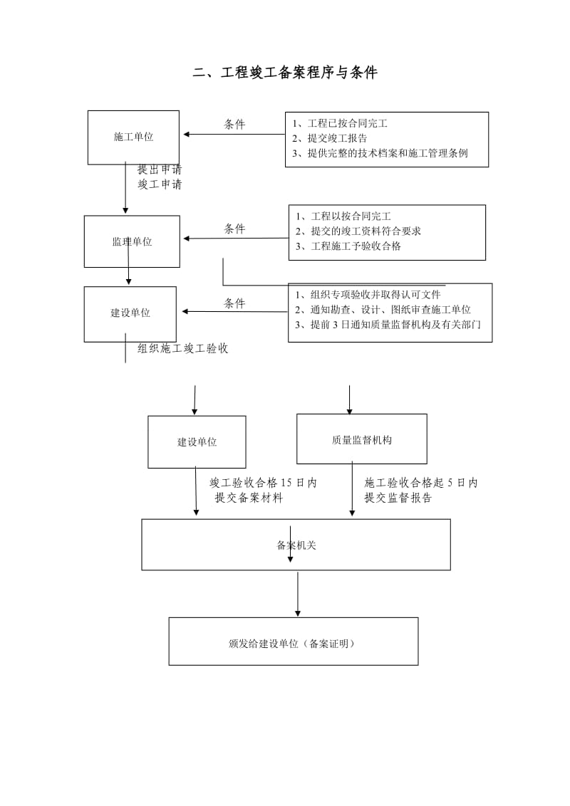 项目规划手续办理流程示意图.doc_第3页