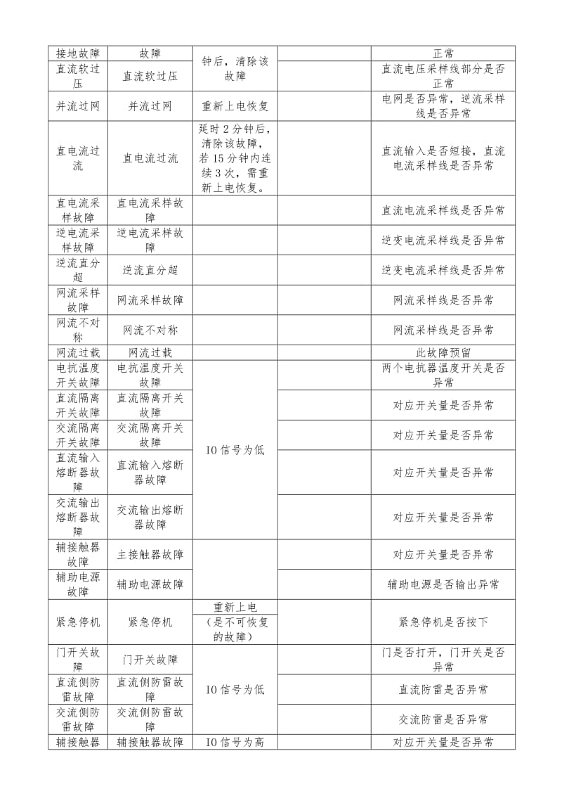 逆变器故障处理.doc_第2页