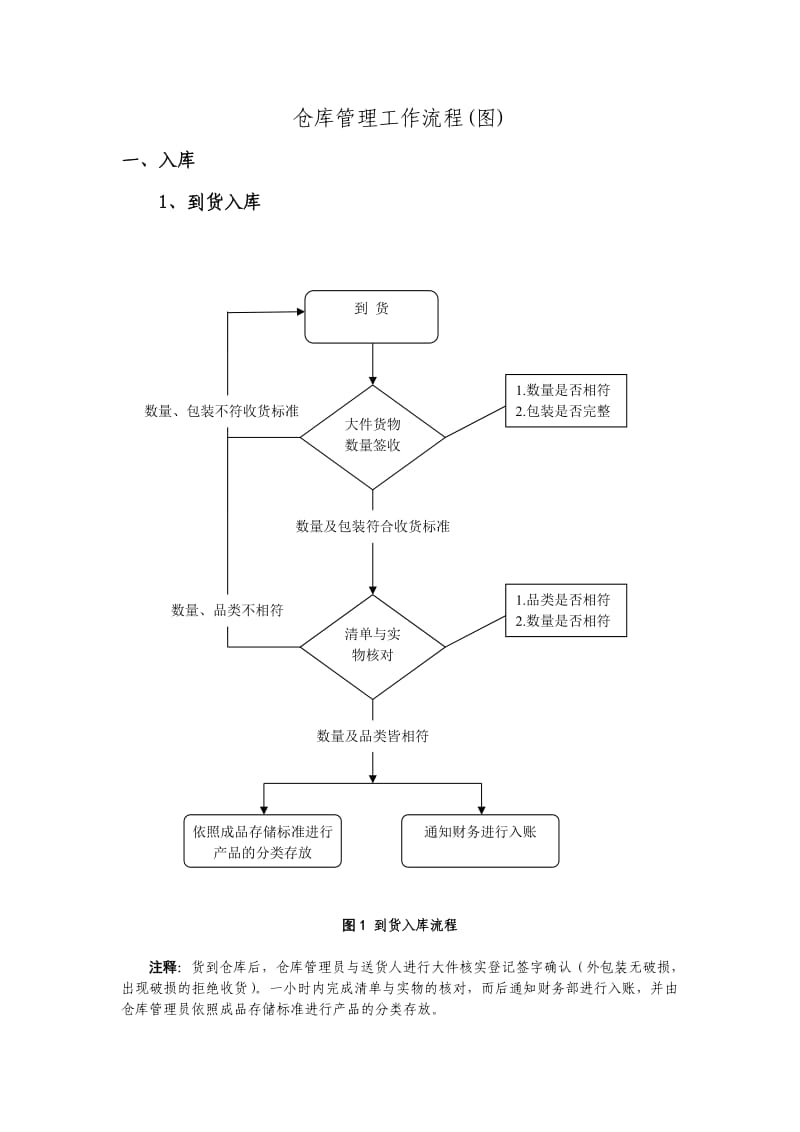 仓库管理工作流程(图)大全.doc_第1页