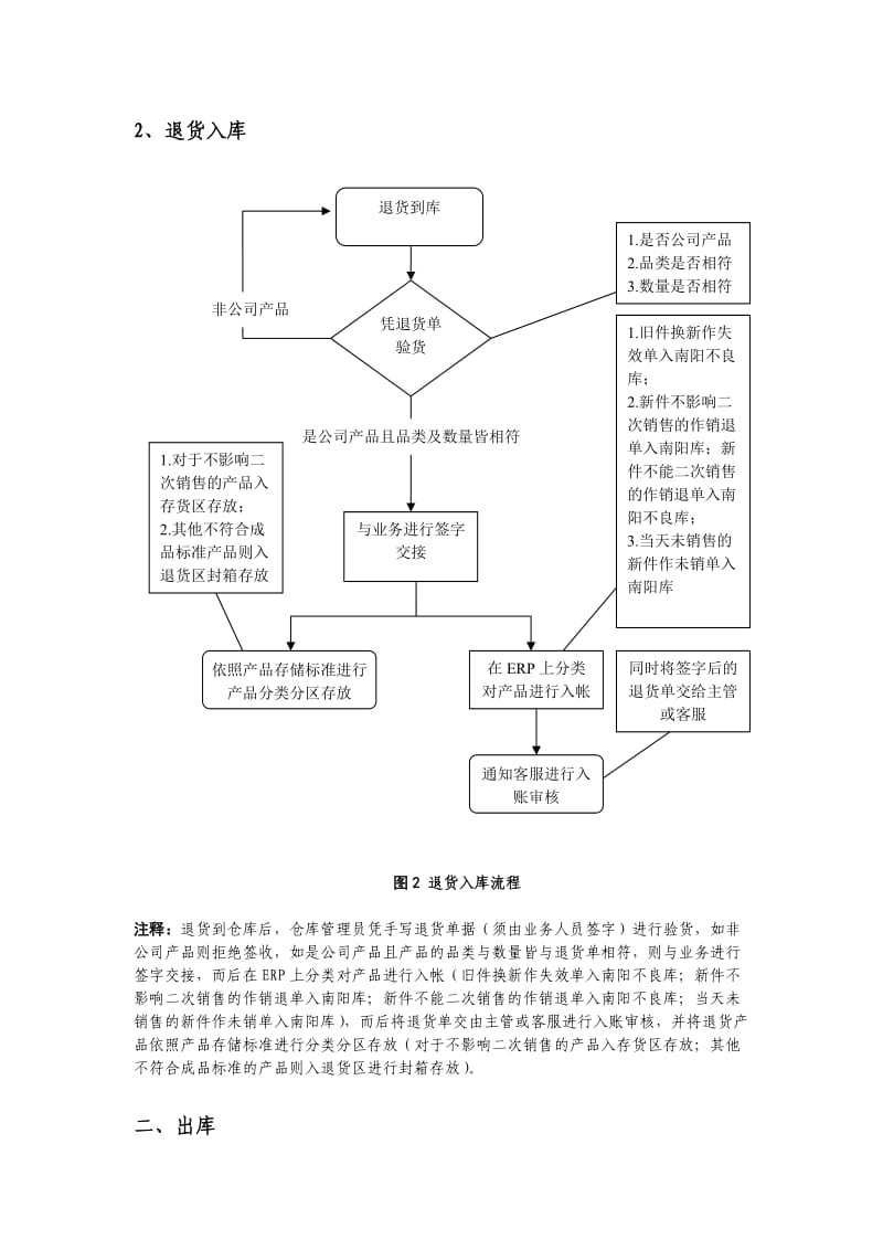 仓库管理工作流程(图)大全.doc_第2页
