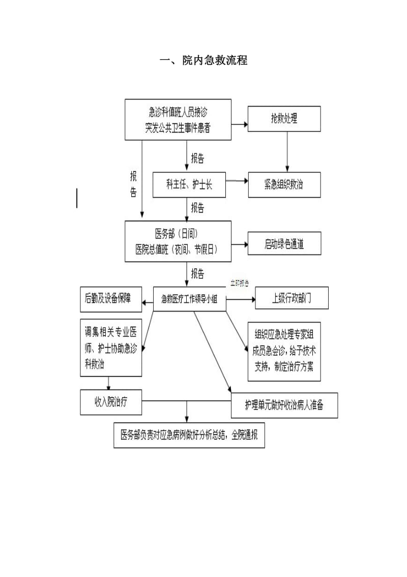 院内急救流程参考.doc_第1页