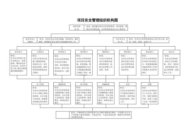 项目安全管理组织机构图.doc_第1页