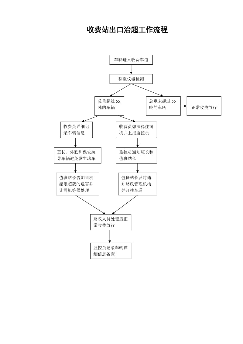 收费站出入口治超流程.doc_第1页