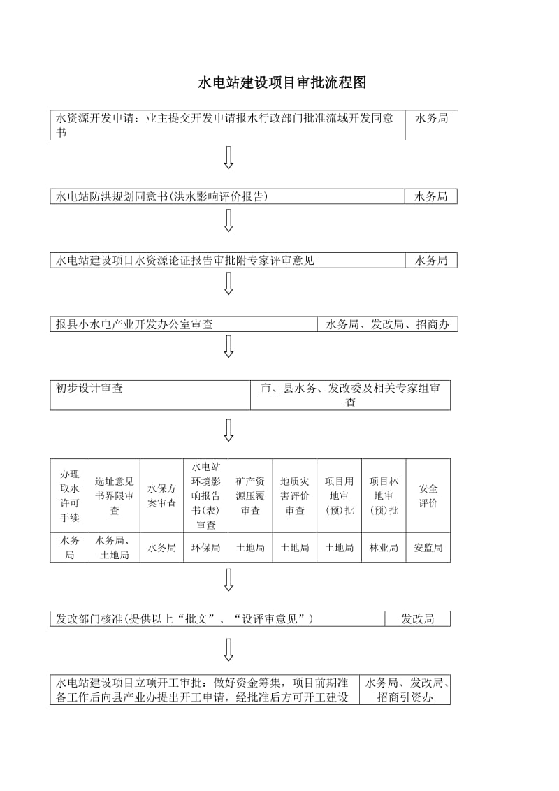 小水电站建设项目审批流程图.doc_第1页