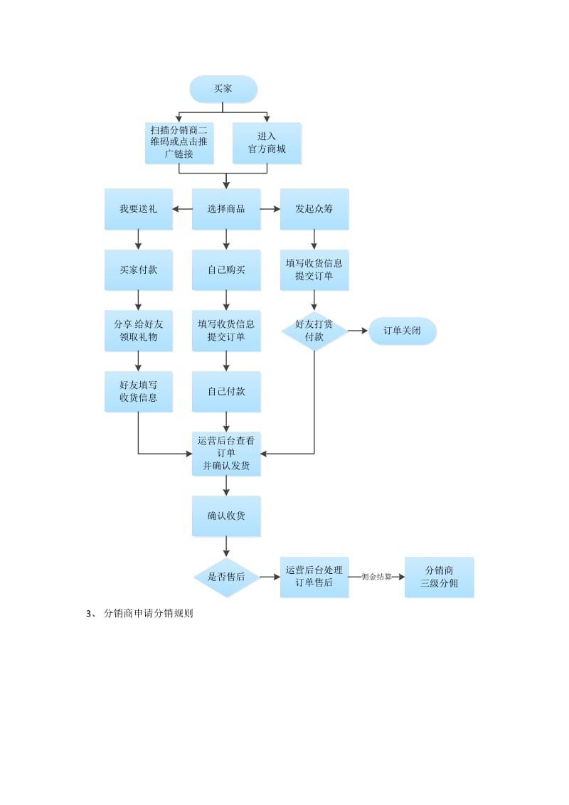 三级分销业务详解.doc_第2页