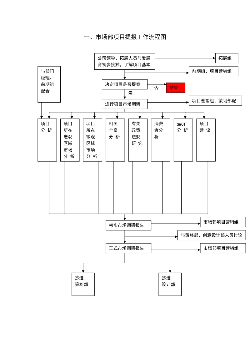 市场部工作流程图及具体流程.doc_第2页