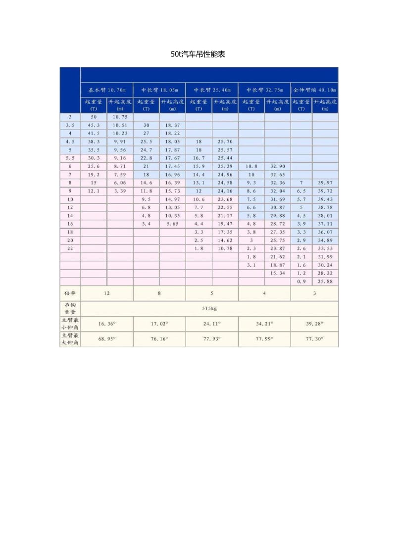 汽车吊性能表.doc_第3页