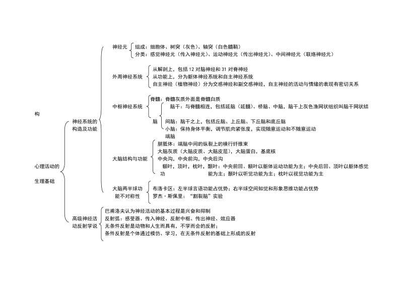 心理咨询师-基础心理学知识思维导图.doc_第2页