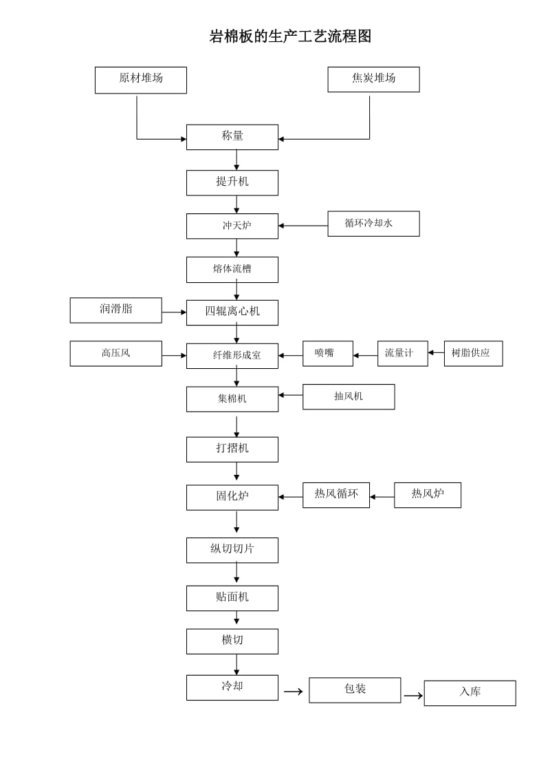 岩棉生产流程.doc_第1页