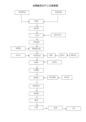 巖棉生產(chǎn)流程.doc