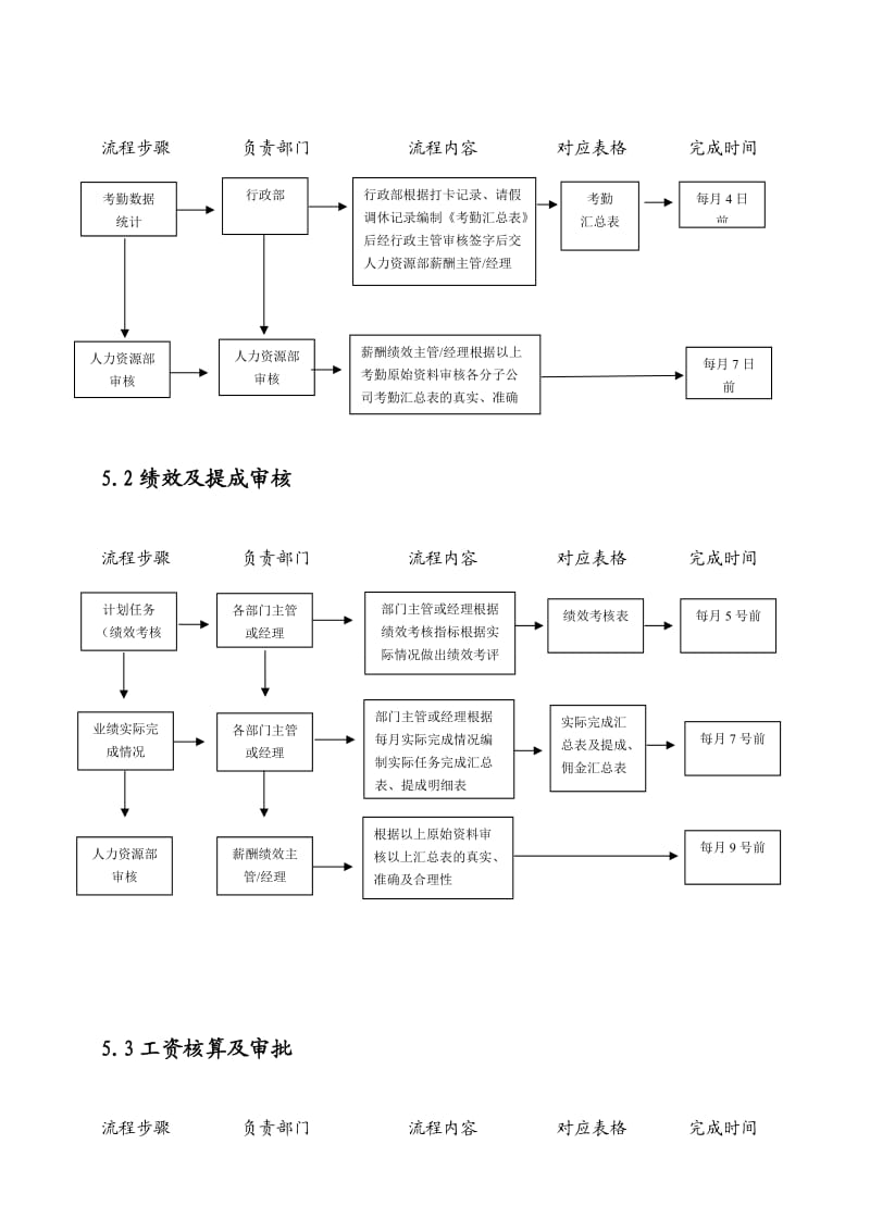 工资审核流程.doc_第2页