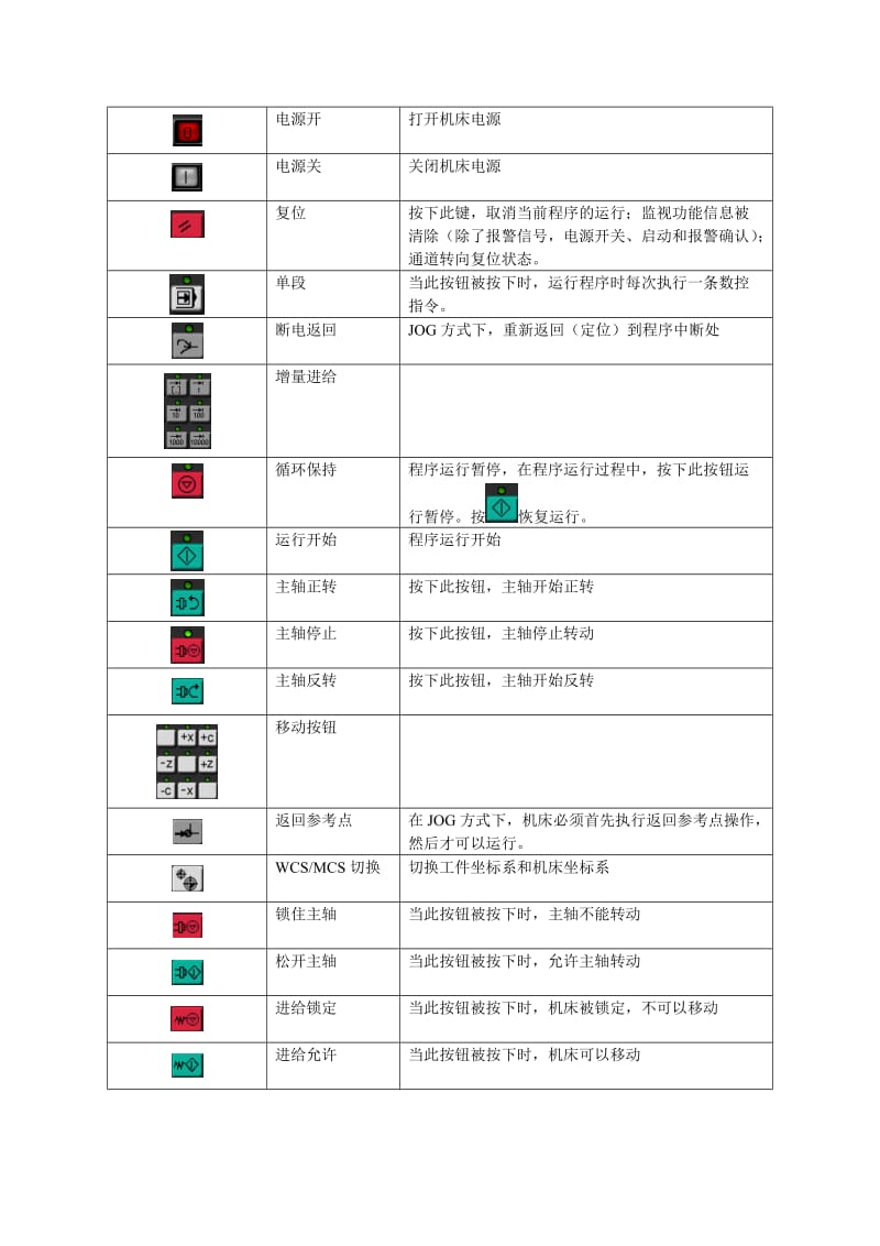 SIEMENS810D标准车床面板操作.doc_第3页