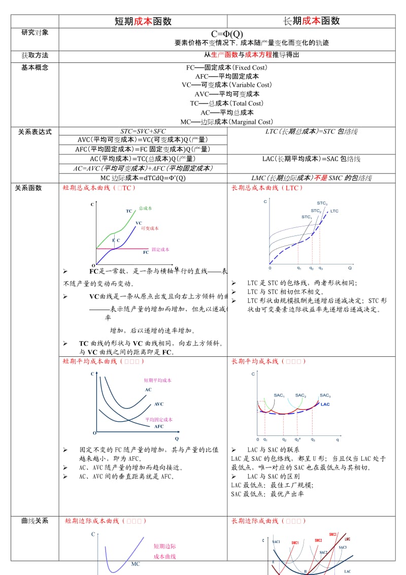 短期成本函数──长期成本函数.doc_第1页