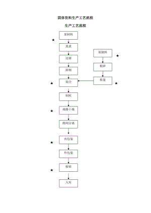 固體飲料生產工藝流程.doc
