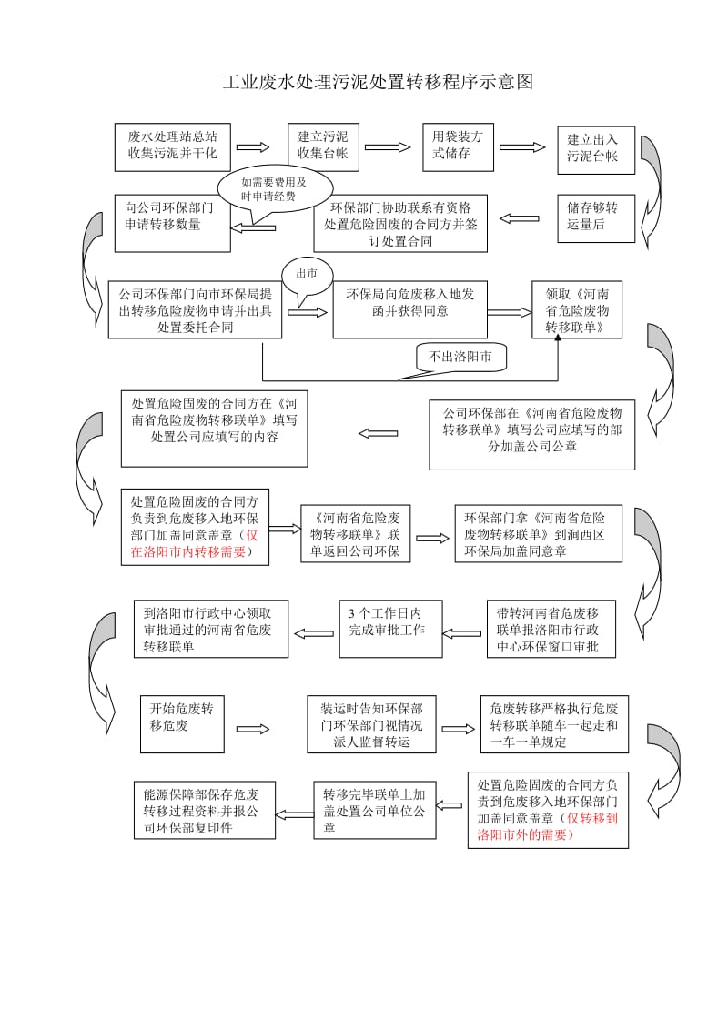 危险废物处置流程图.doc_第3页