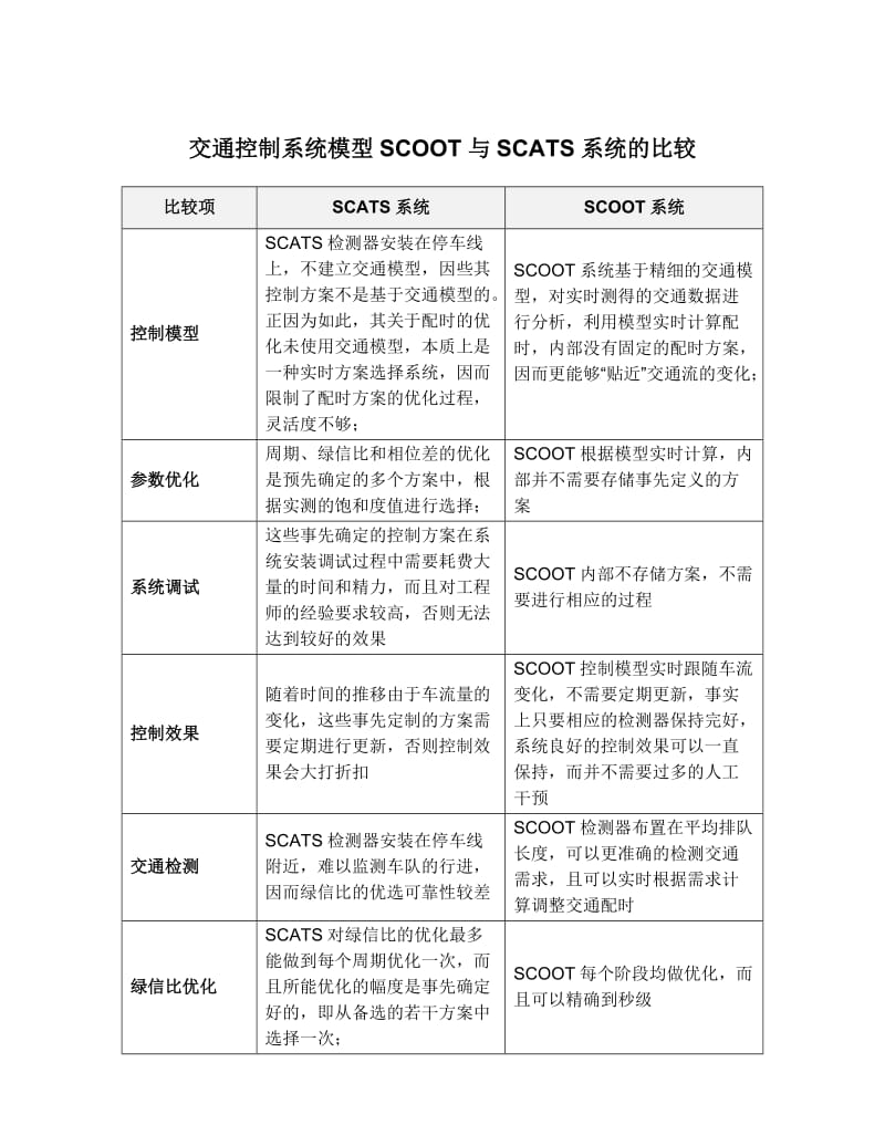 交通控制SCOOT系统与SCATS系统的比较.doc_第1页