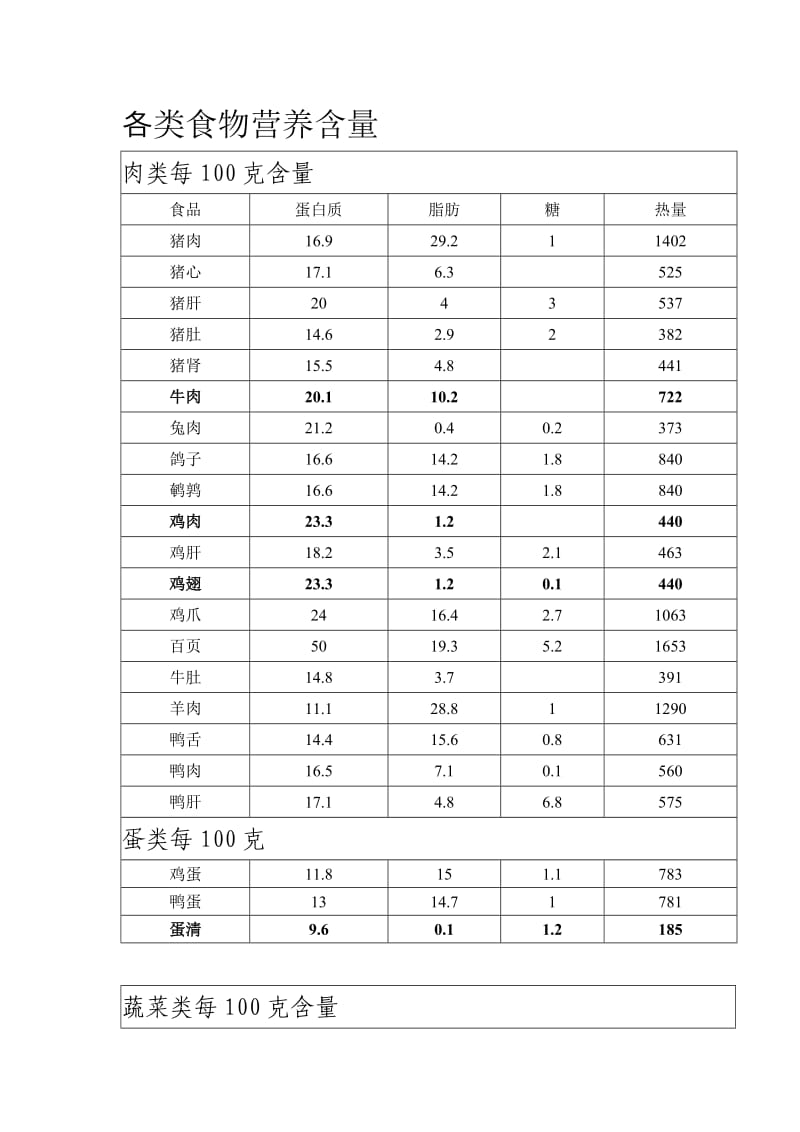 各种蔬菜水果含糖量列表.doc_第2页