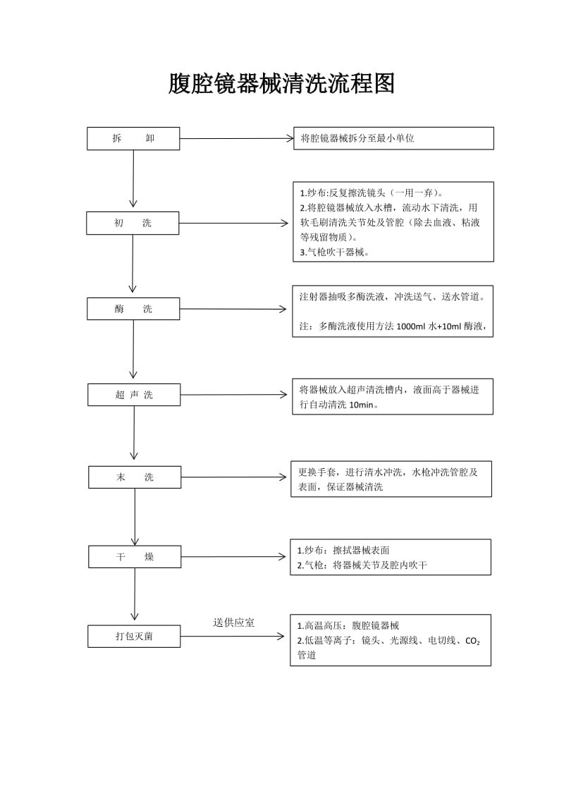 腹腔镜器械清洗流程图.doc_第1页