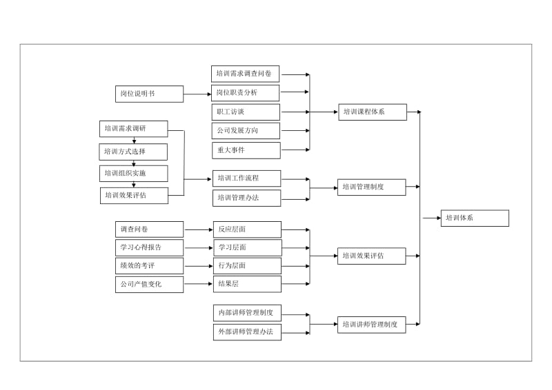 培训体系的搭建流程.doc_第1页