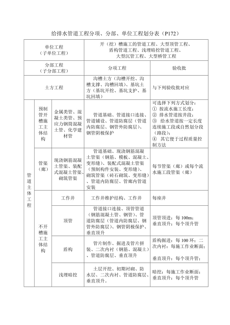 市政工程路桥资料全套填写模板.doc_第2页