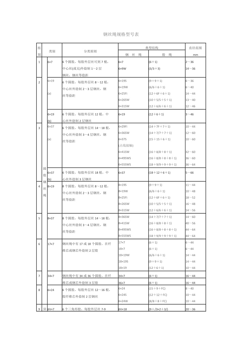 钢丝绳规格型号表.doc_第1页