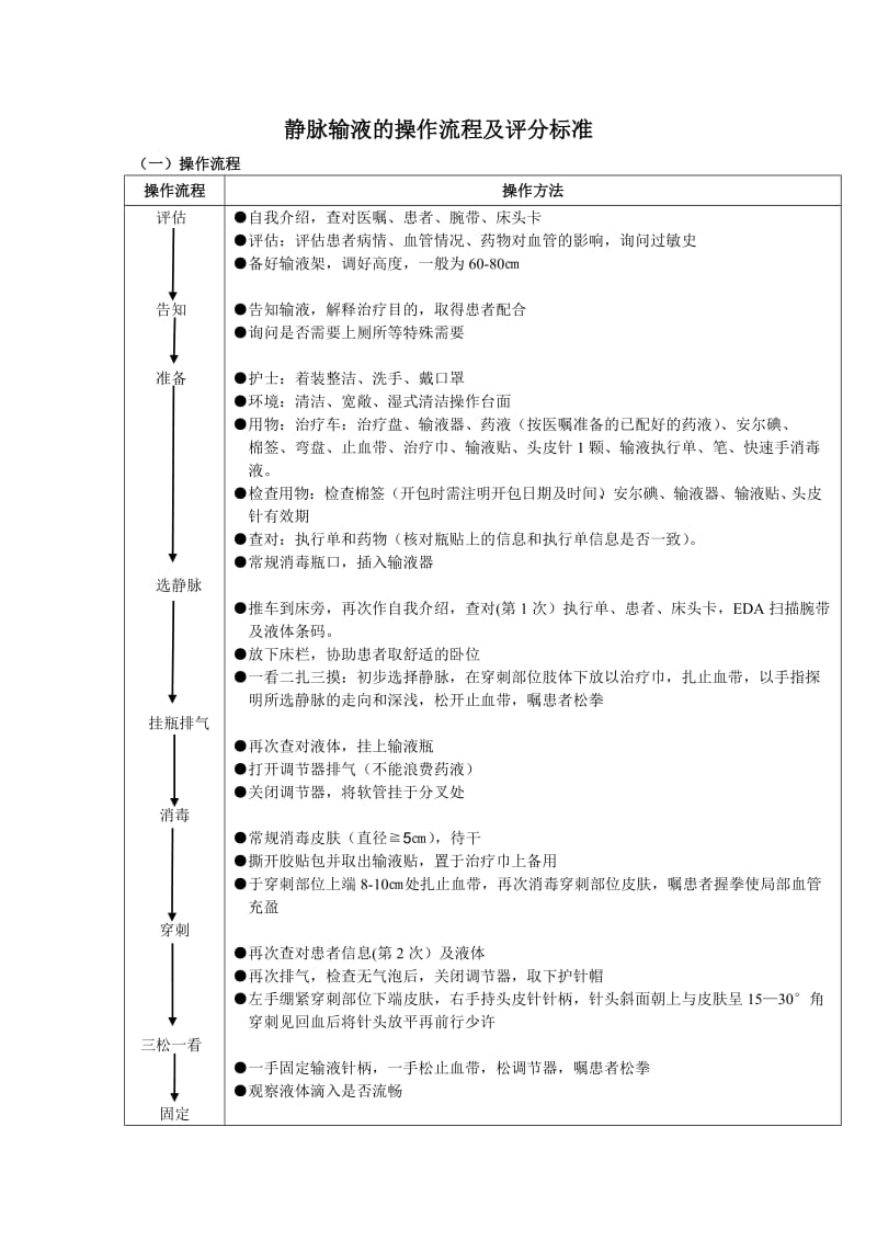 静脉输液的操作流程及评分标准.doc_第1页