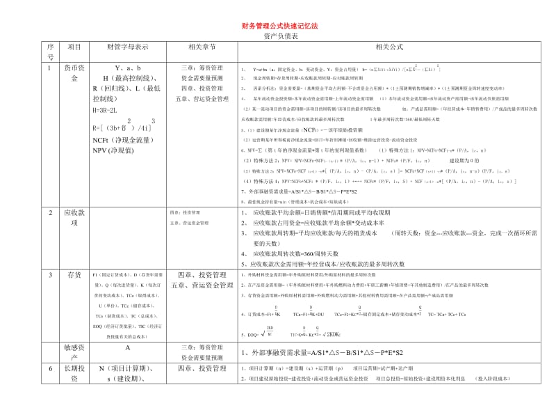 2015中级财务管理公式快速记忆方法.doc_第1页