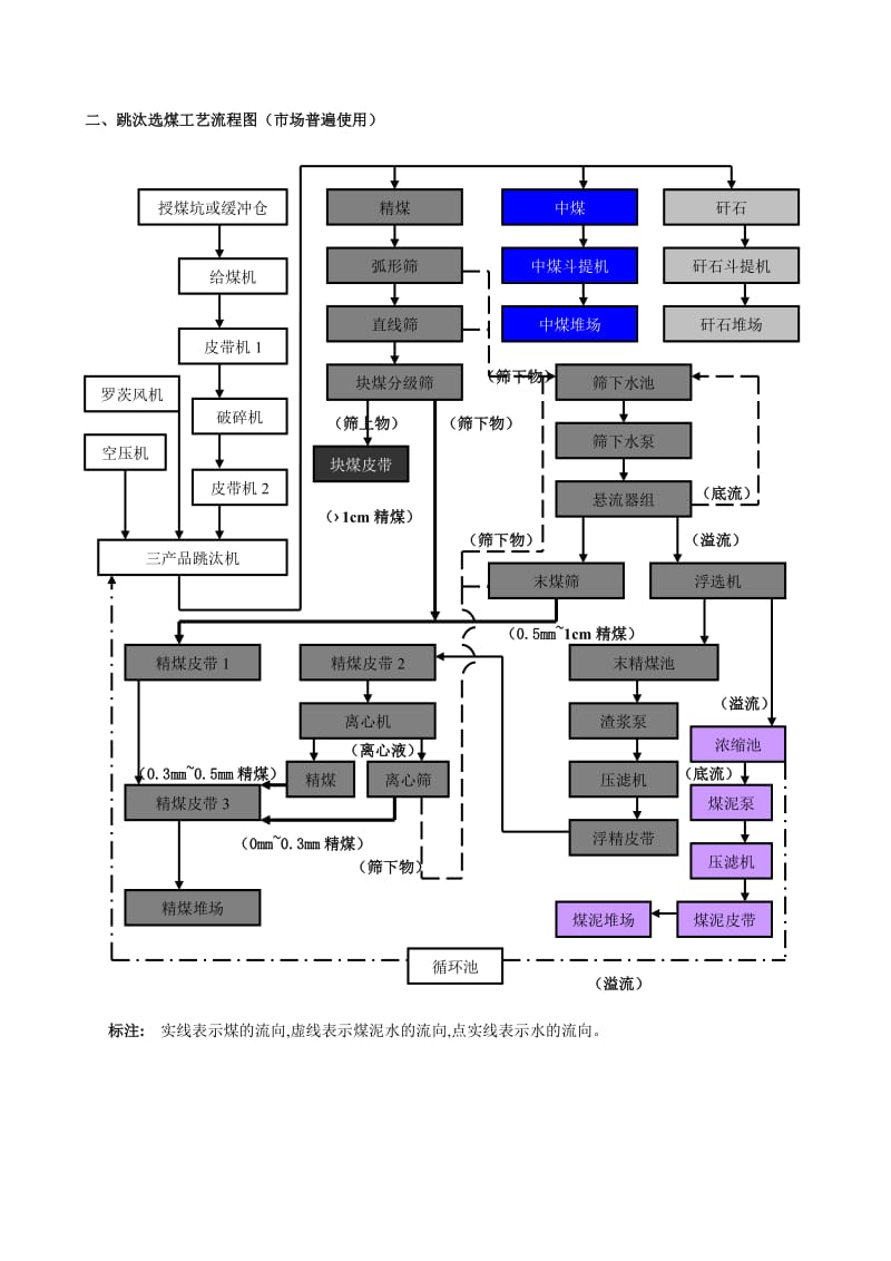 选煤工艺流程图.doc_第2页