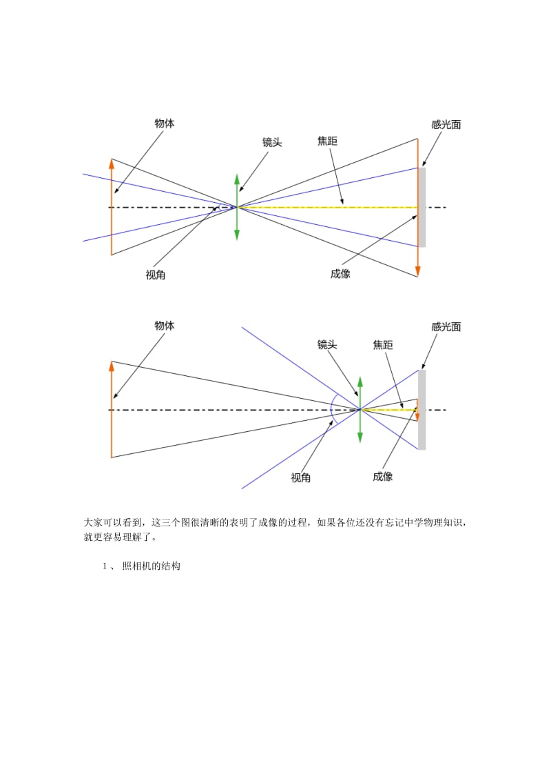 单反相机入门教程(零基础).doc_第3页