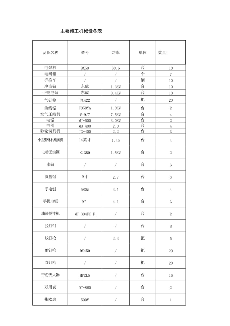 装饰工程主要施工机械设备表.doc_第1页