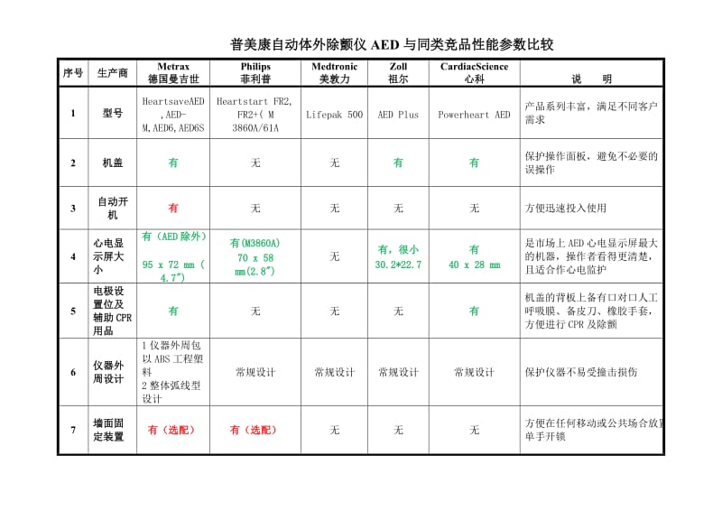 AED各大品牌除颤仪器性能参数对照表.doc_第1页