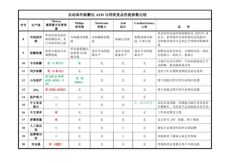 AED各大品牌除颤仪器性能参数对照表.doc_第2页