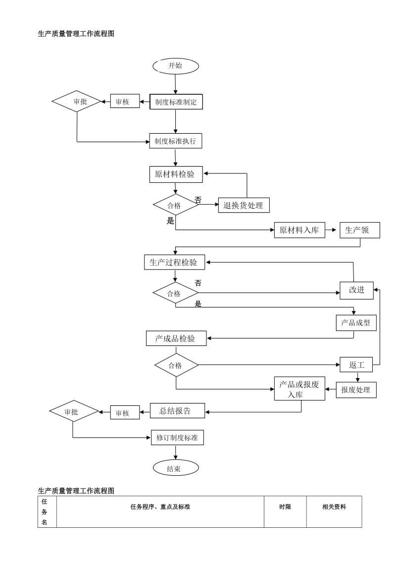 生产质量管理流程图.doc_第1页