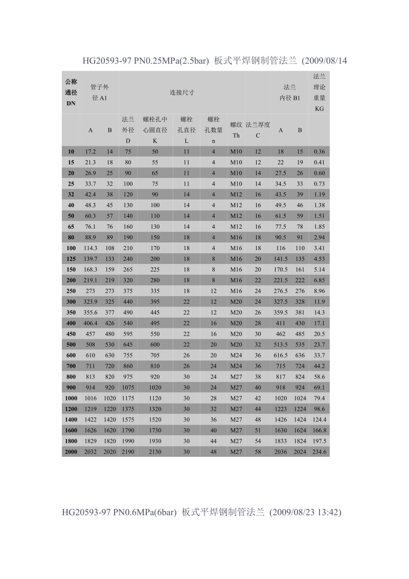 化工法兰标准.doc_第2页