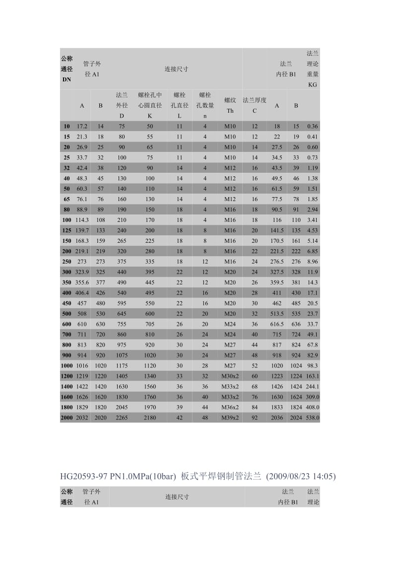 化工法兰标准.doc_第3页