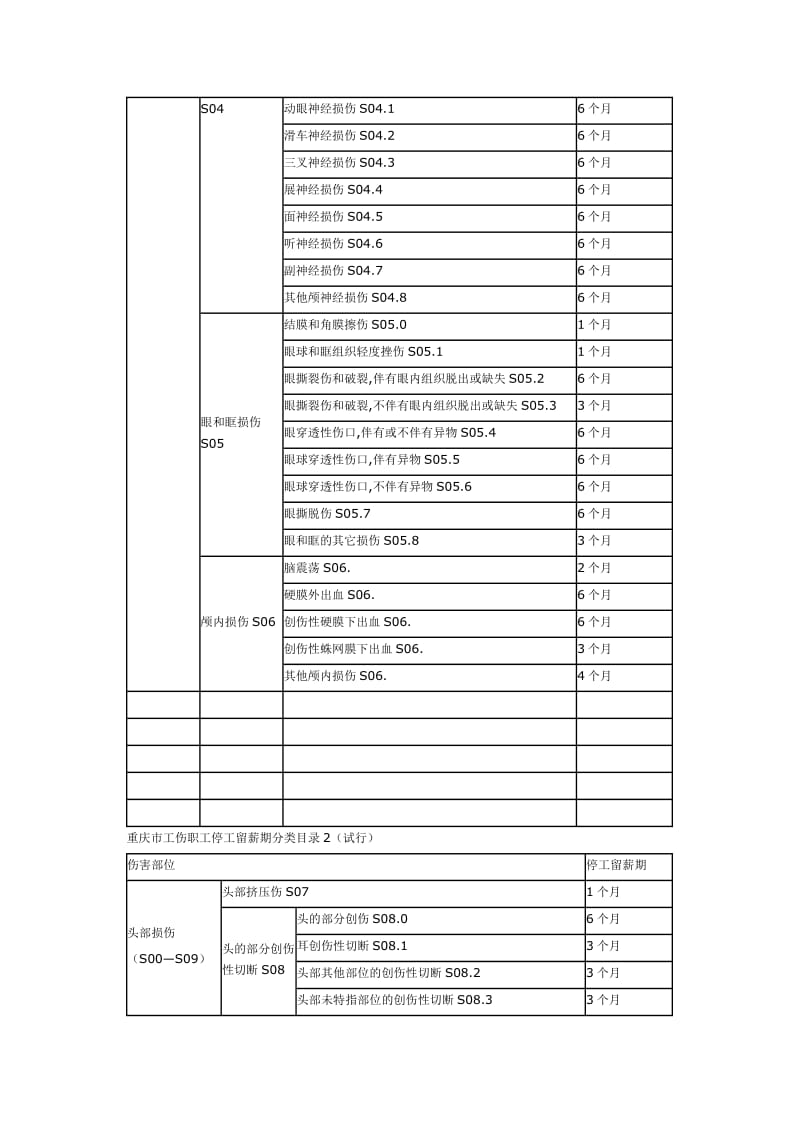 重庆市工伤职工停工留薪期管理办法.doc_第3页