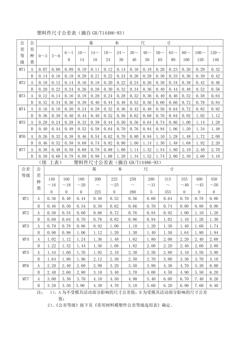 机械五金行业常用尺寸公差表.doc_第1页