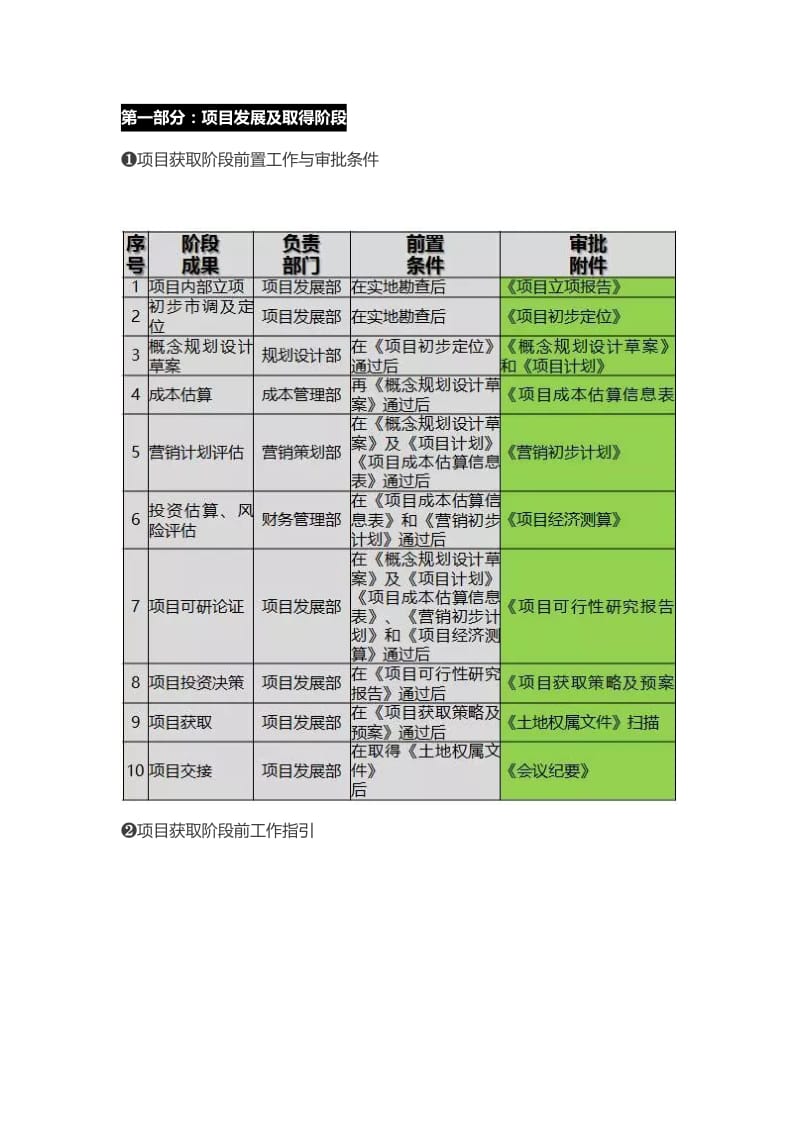 房地产从拿地到交付的全过程流程.doc_第1页