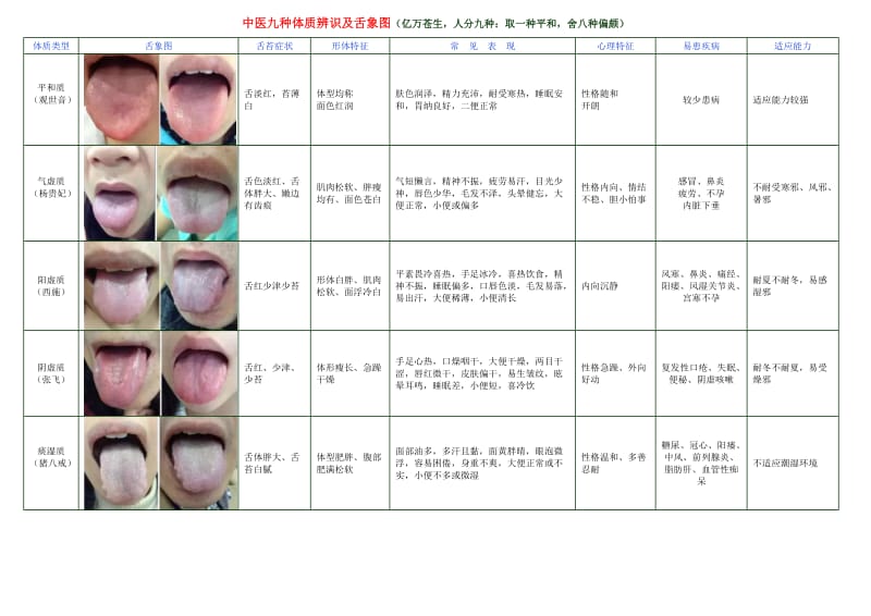 中医九种体质辨识及舌象图.doc_第1页