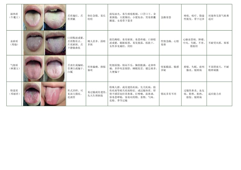 中医九种体质辨识及舌象图.doc_第2页