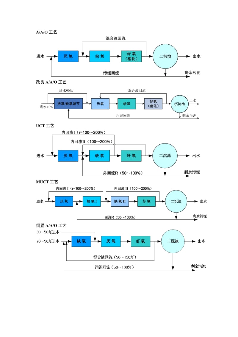 常用A2O工艺流程图.doc_第1页