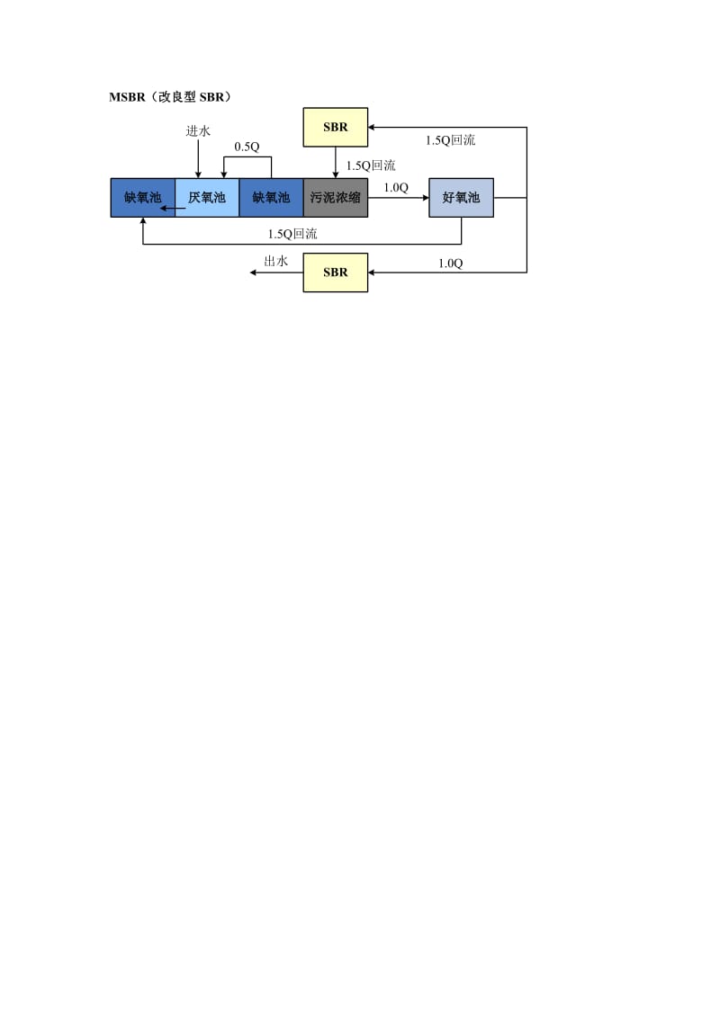 常用A2O工艺流程图.doc_第2页