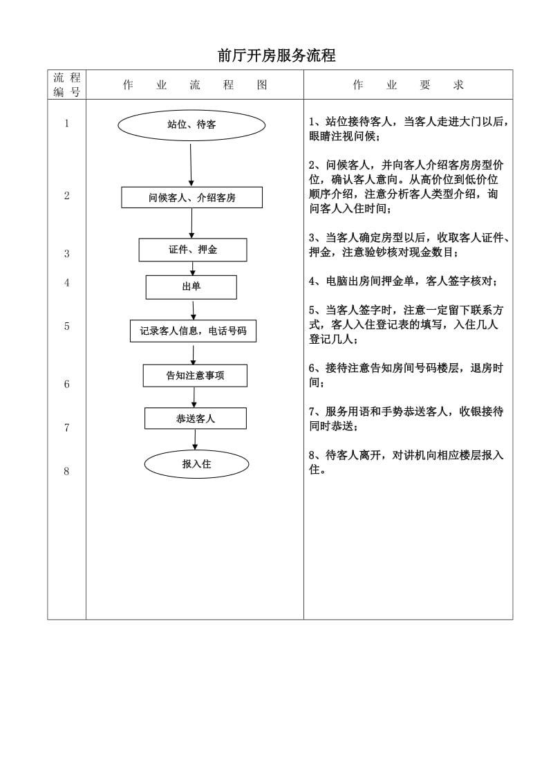 酒店前台开房服务流程.doc_第1页