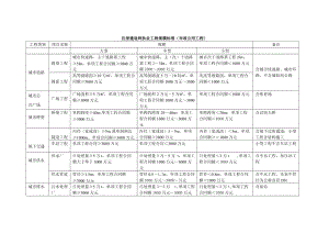 注冊(cè)建造師執(zhí)業(yè)工程規(guī)模標(biāo)準(zhǔn)(市政公用工程).doc