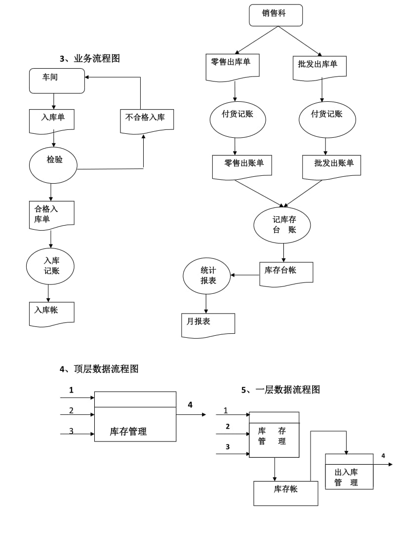 库存管理的数据流程图及组织结构图.doc_第2页