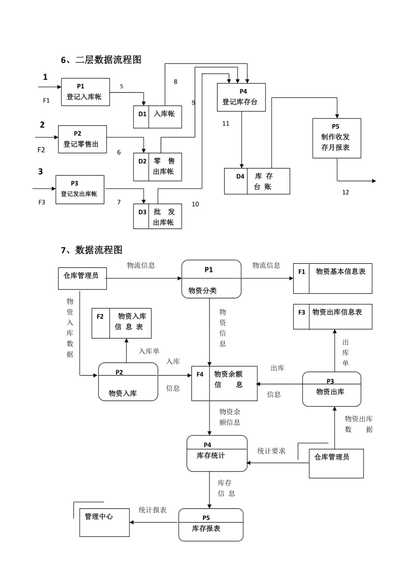 库存管理的数据流程图及组织结构图.doc_第3页