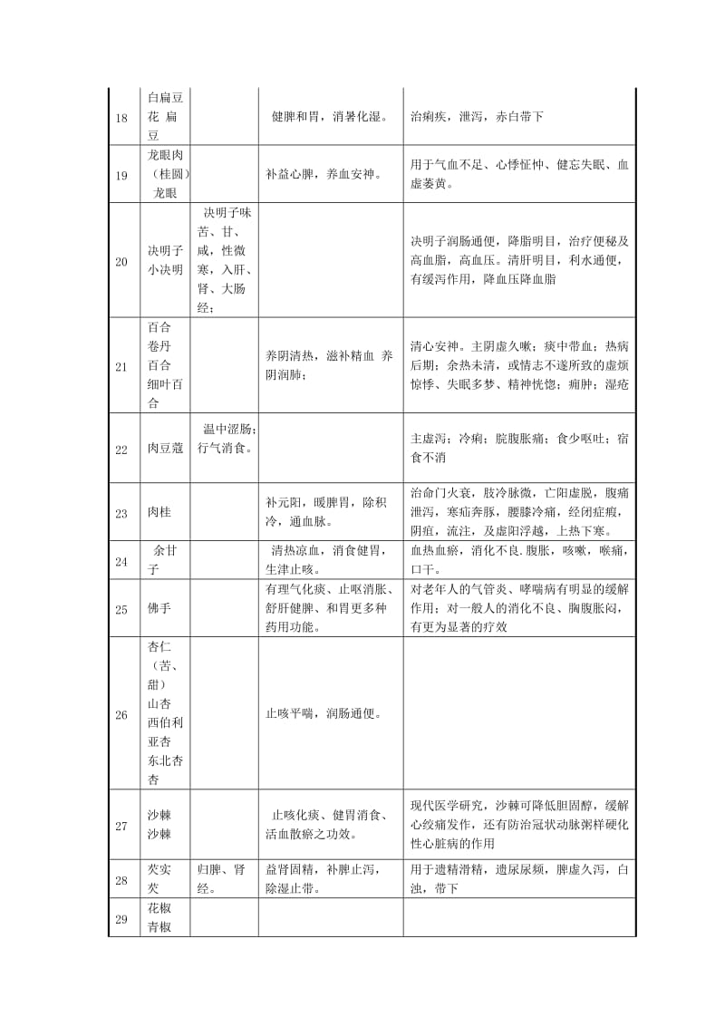 101种药食同源原料特性、功效等归纳.doc_第3页