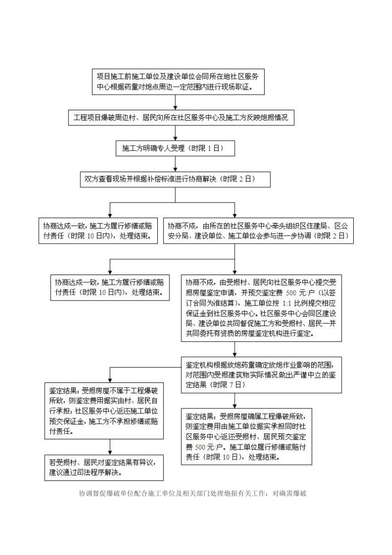 工程施工炮损补偿标准及工作流程指导意见.doc_第3页